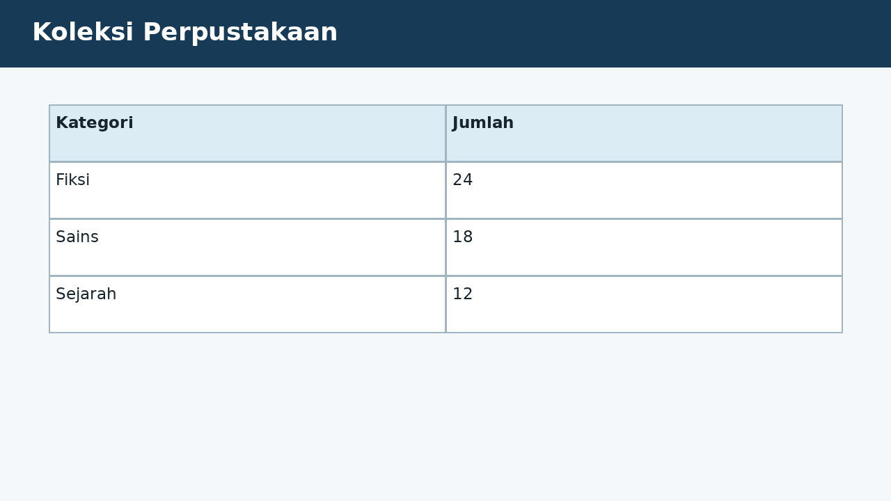 Visual soal 8: Koleksi Perpustakaan