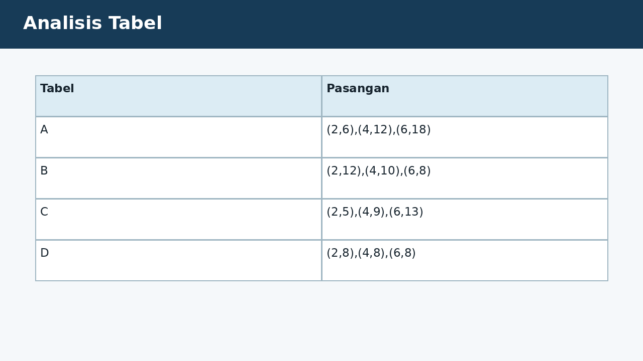 Visual soal 5: Analisis Tabel