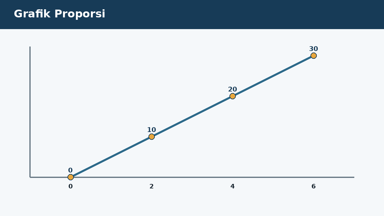 Visual soal 6: Grafik Proporsi