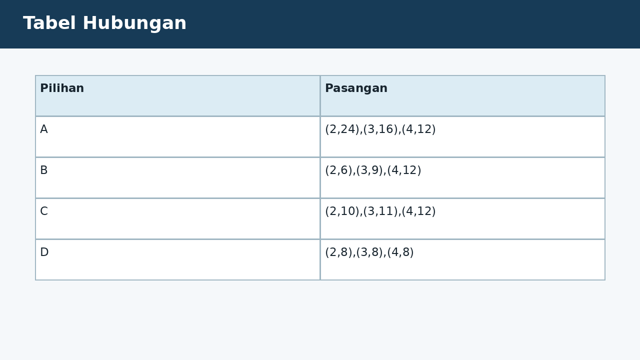 Visual soal 5: Tabel Hubungan