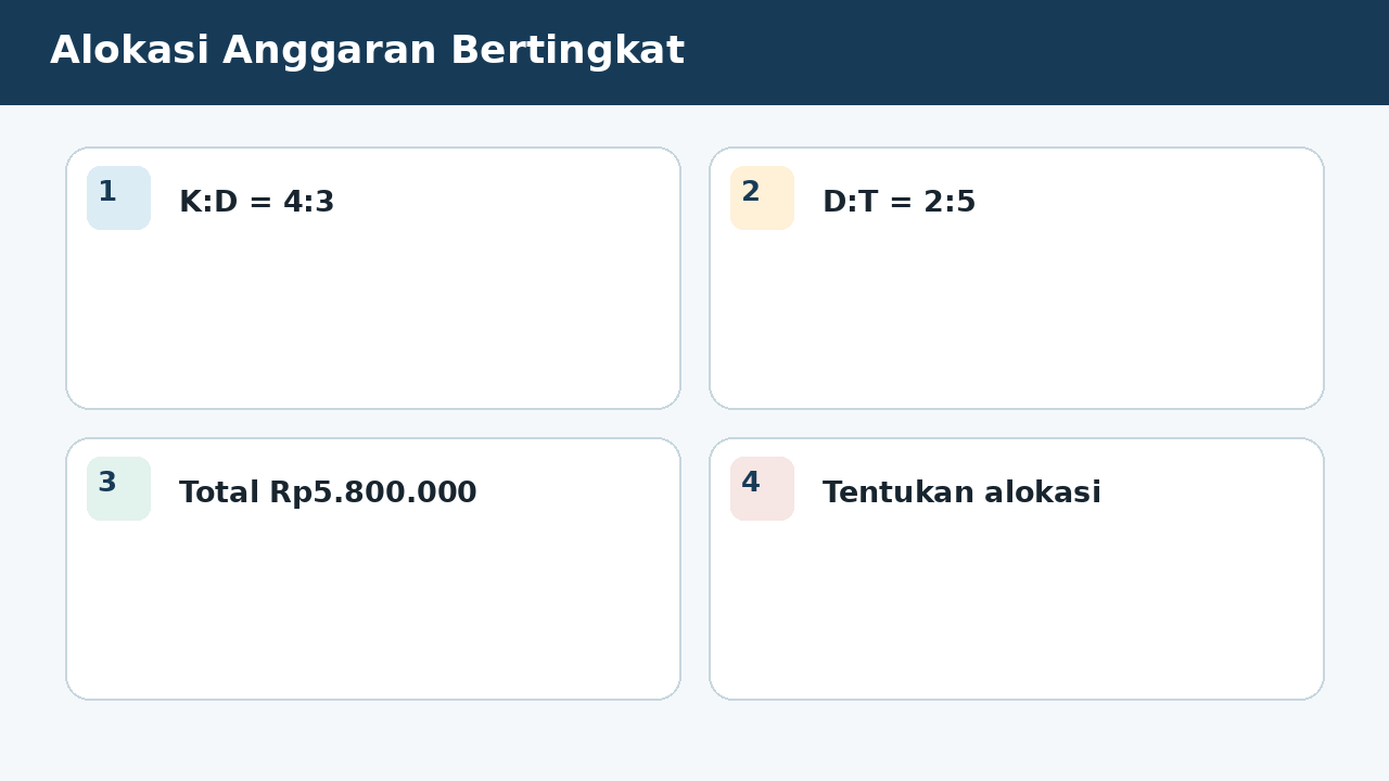 Visual soal 9: Alokasi Anggaran Bertingkat