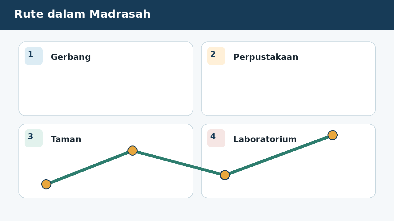 Visual soal 8: Rute dalam Madrasah