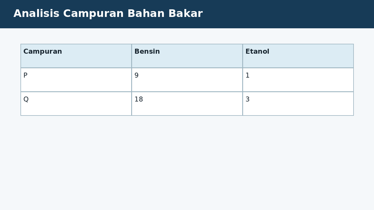 Visual soal 5: Analisis Campuran Bahan Bakar