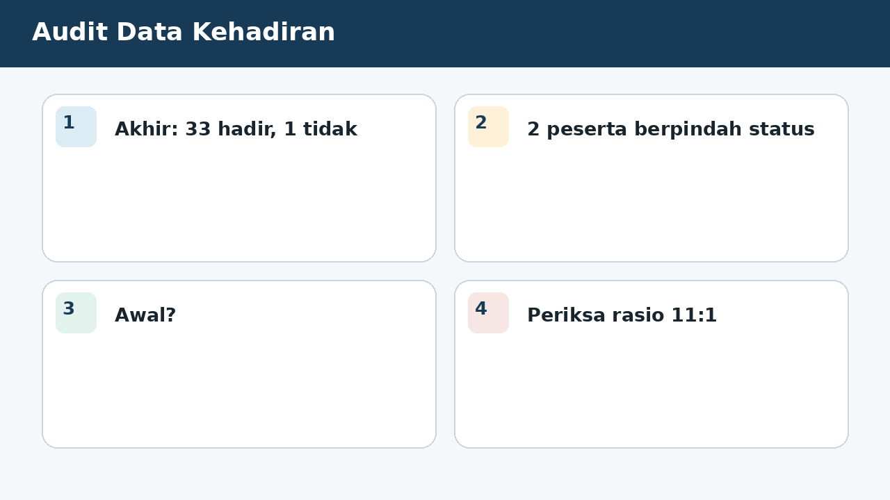 Visual soal 7: Audit Data Kehadiran