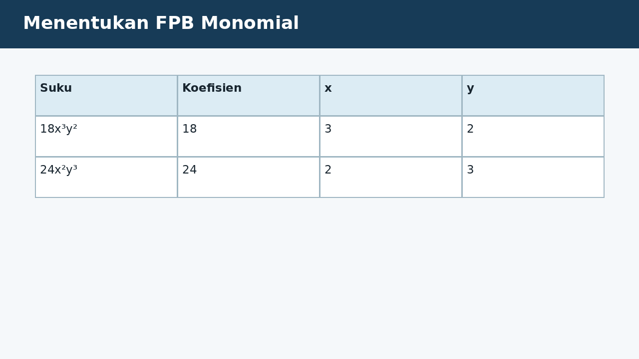 Visual soal 7: Menentukan FPB Monomial