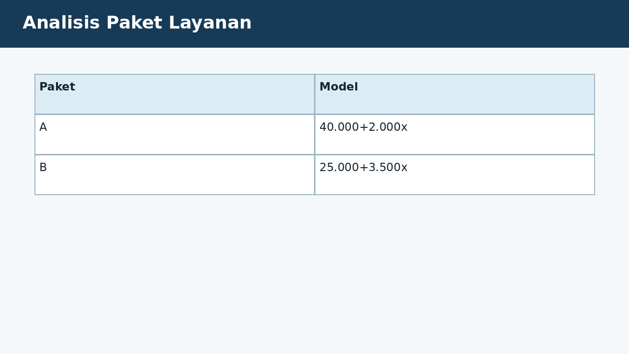 Visual soal 10: Analisis Paket Layanan