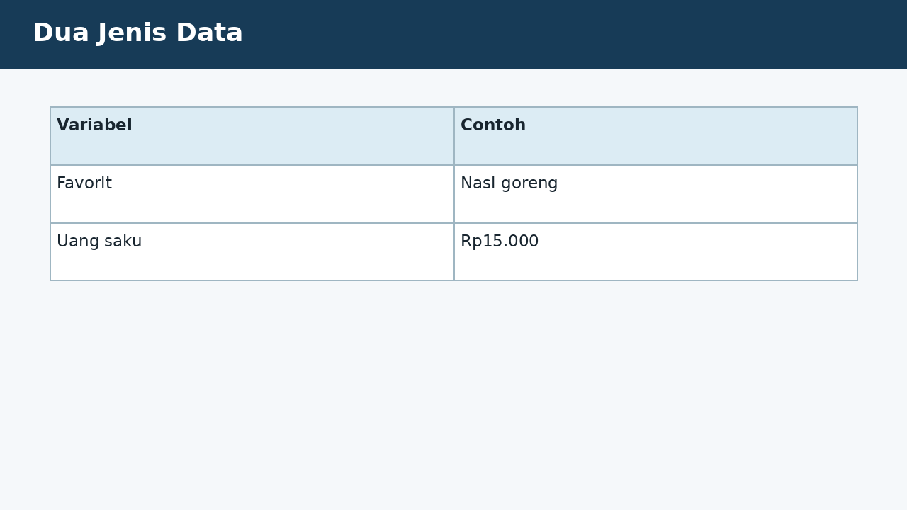 Visual soal 1: Dua Jenis Data