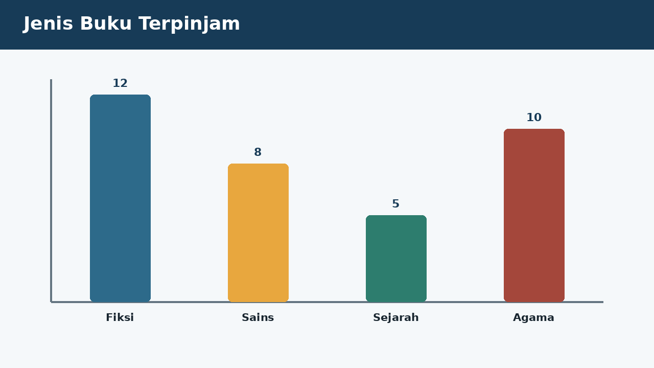 Visual soal 5: Jenis Buku Terpinjam