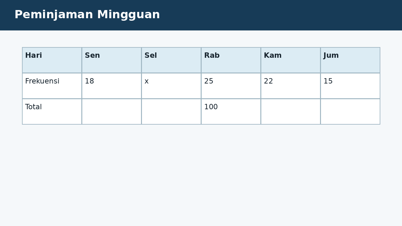 Visual soal 9: Peminjaman Mingguan