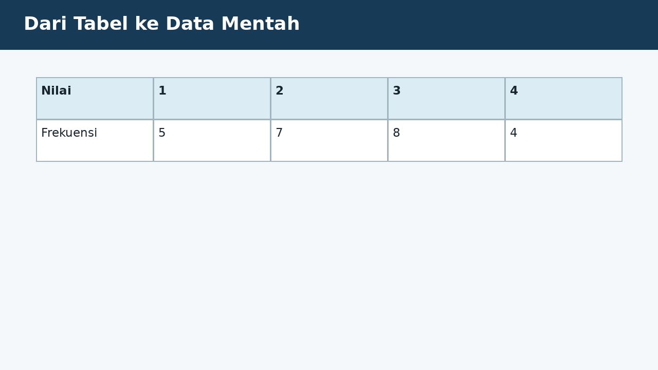 Visual soal 10: Dari Tabel ke Data Mentah