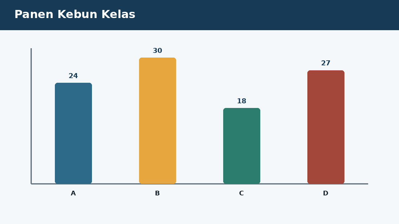 Visual soal 1: Panen Kebun Kelas