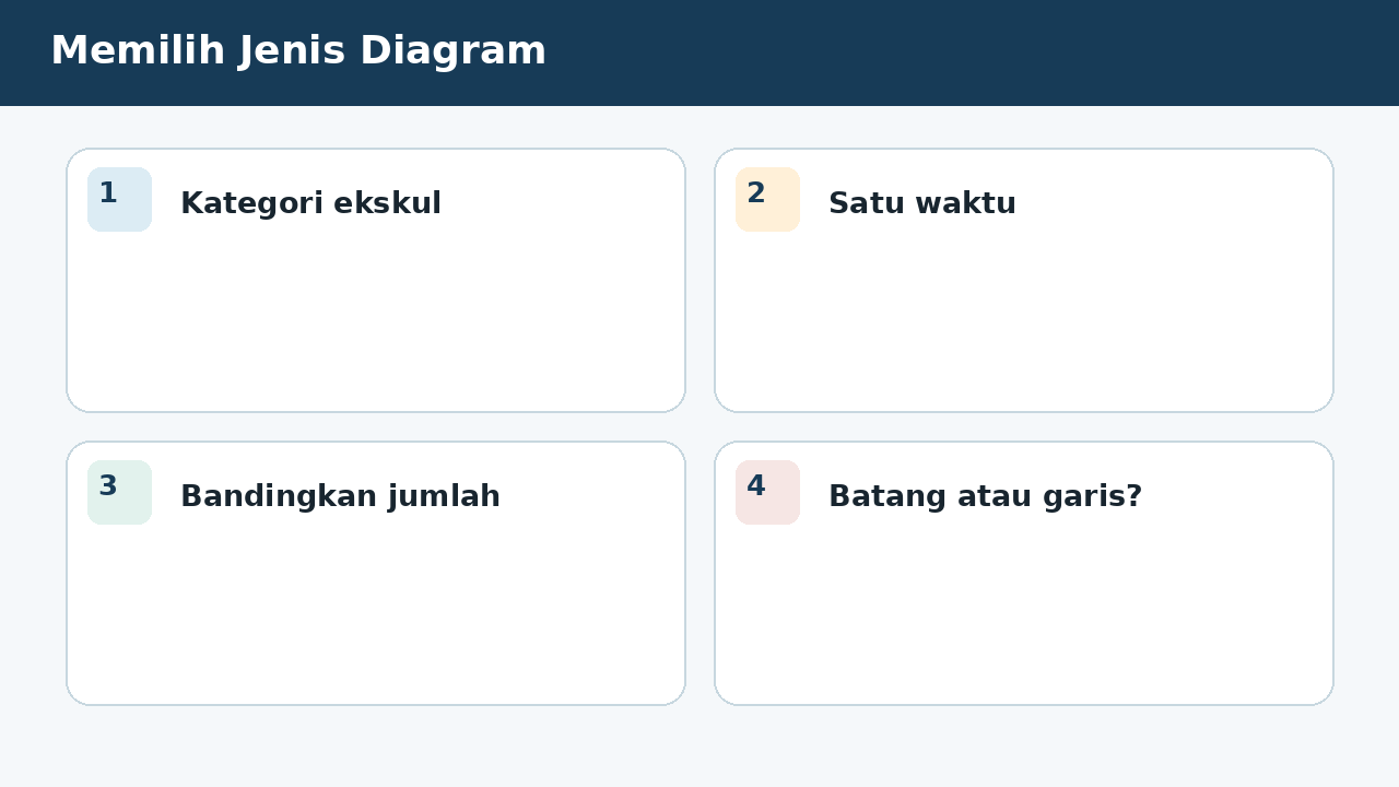 Visual soal 3: Memilih Jenis Diagram