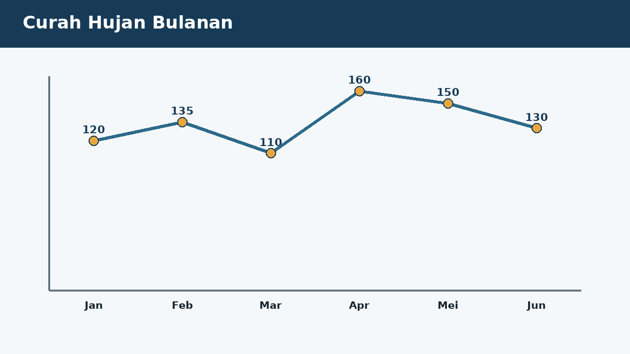 Visual soal 4: Curah Hujan Bulanan