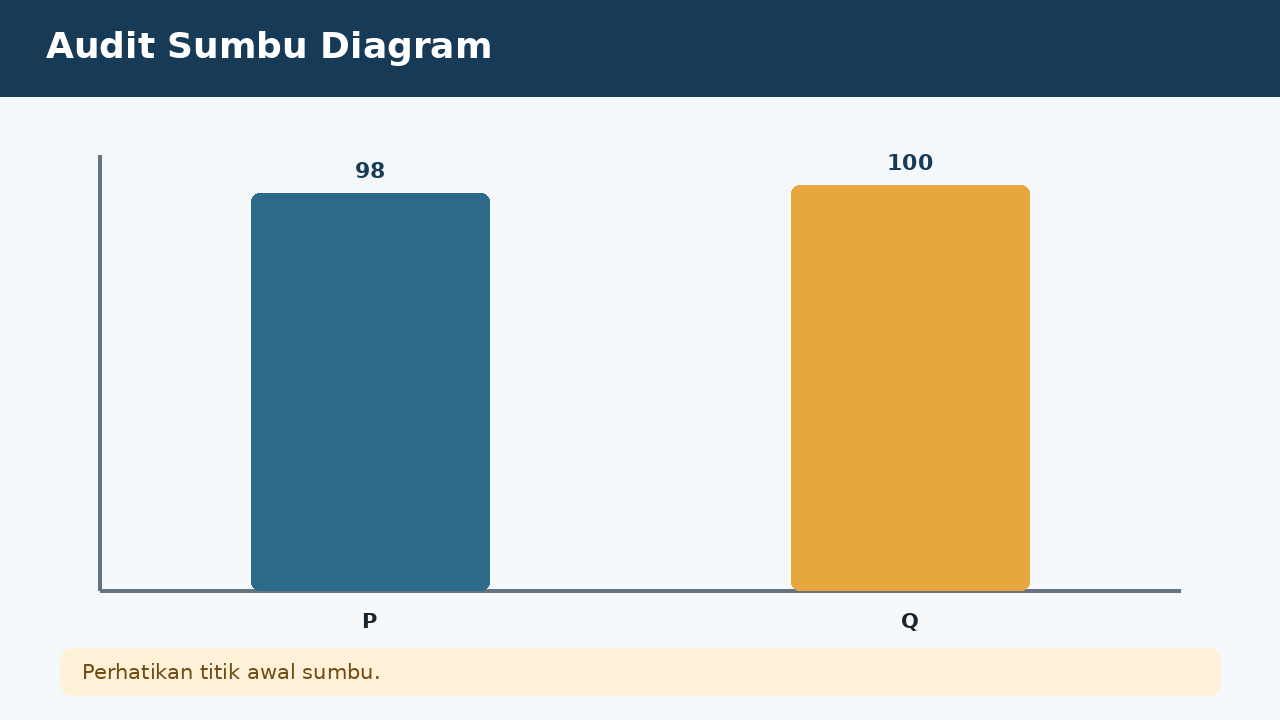 Visual soal 5: Audit Sumbu Diagram
