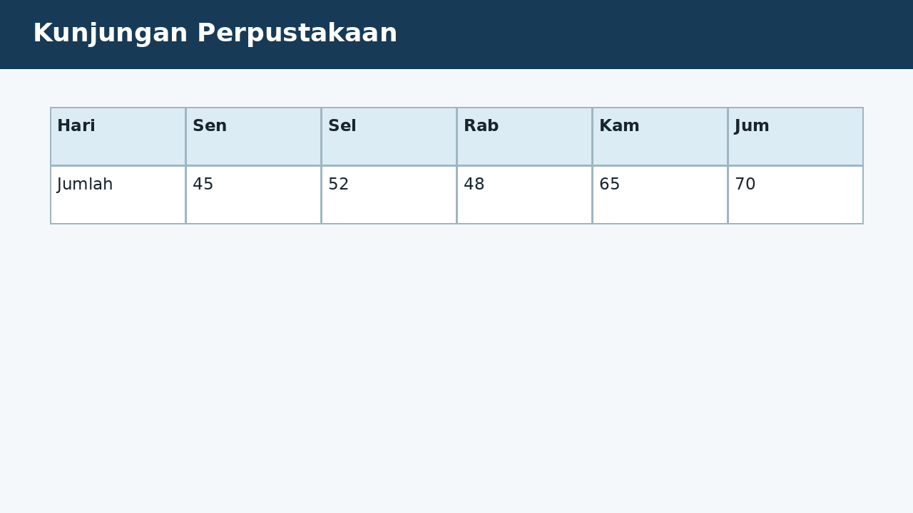 Visual soal 8: Kunjungan Perpustakaan