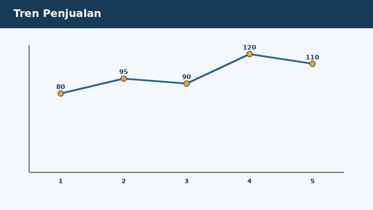 Visual soal 9: Tren Penjualan