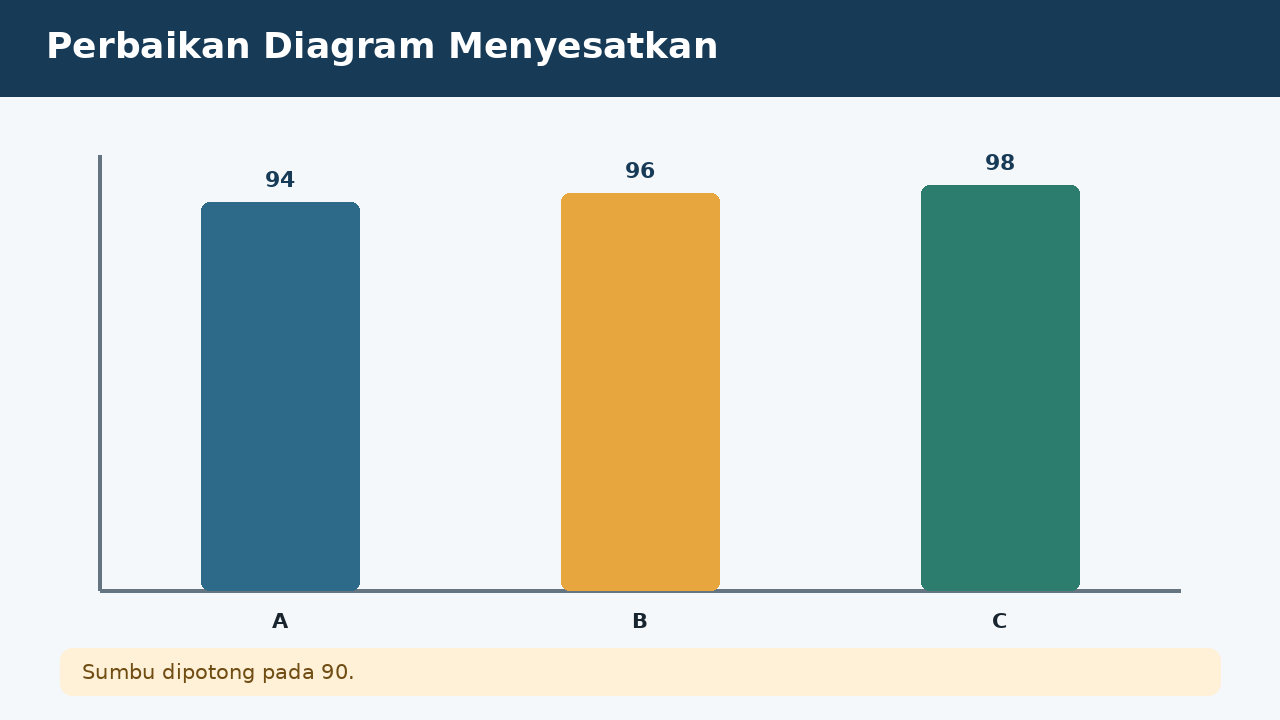 Visual soal 10: Perbaikan Diagram Menyesatkan