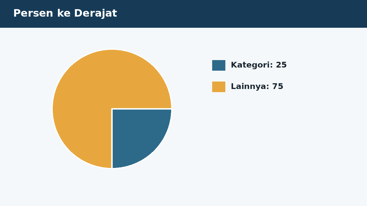 Visual soal 1: Persen ke Derajat