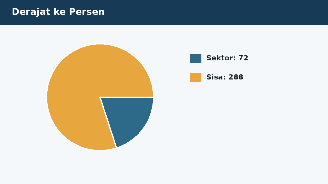 Visual soal 2: Derajat ke Persen
