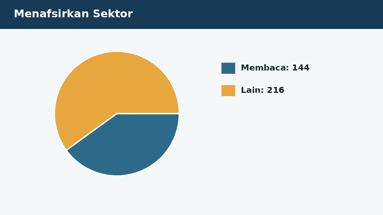 Visual soal 6: Menafsirkan Sektor