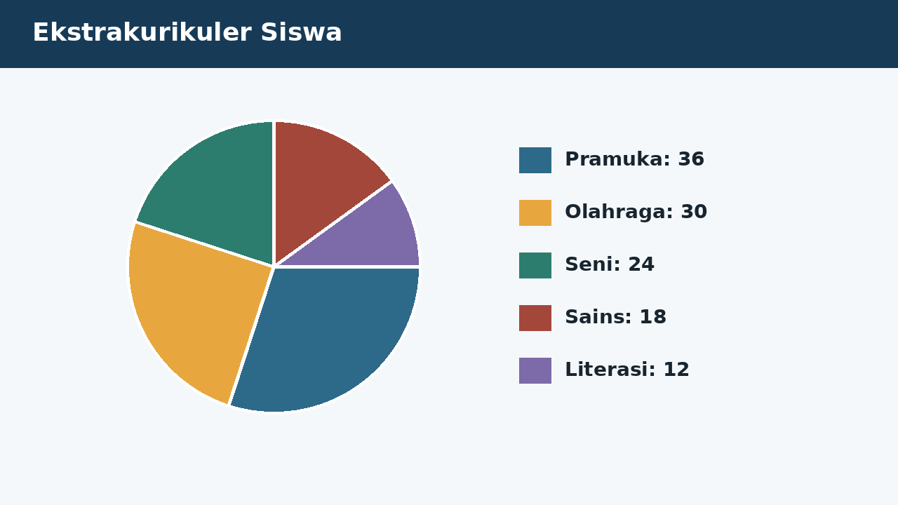 Visual soal 8: Ekstrakurikuler Siswa