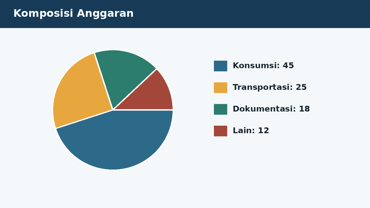 Visual soal 9: Komposisi Anggaran