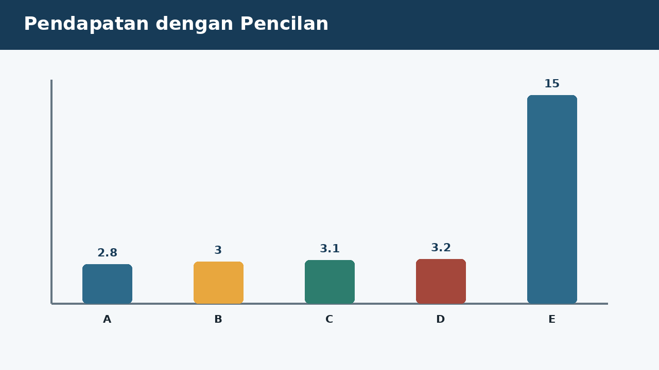 Visual soal 4: Pendapatan dengan Pencilan