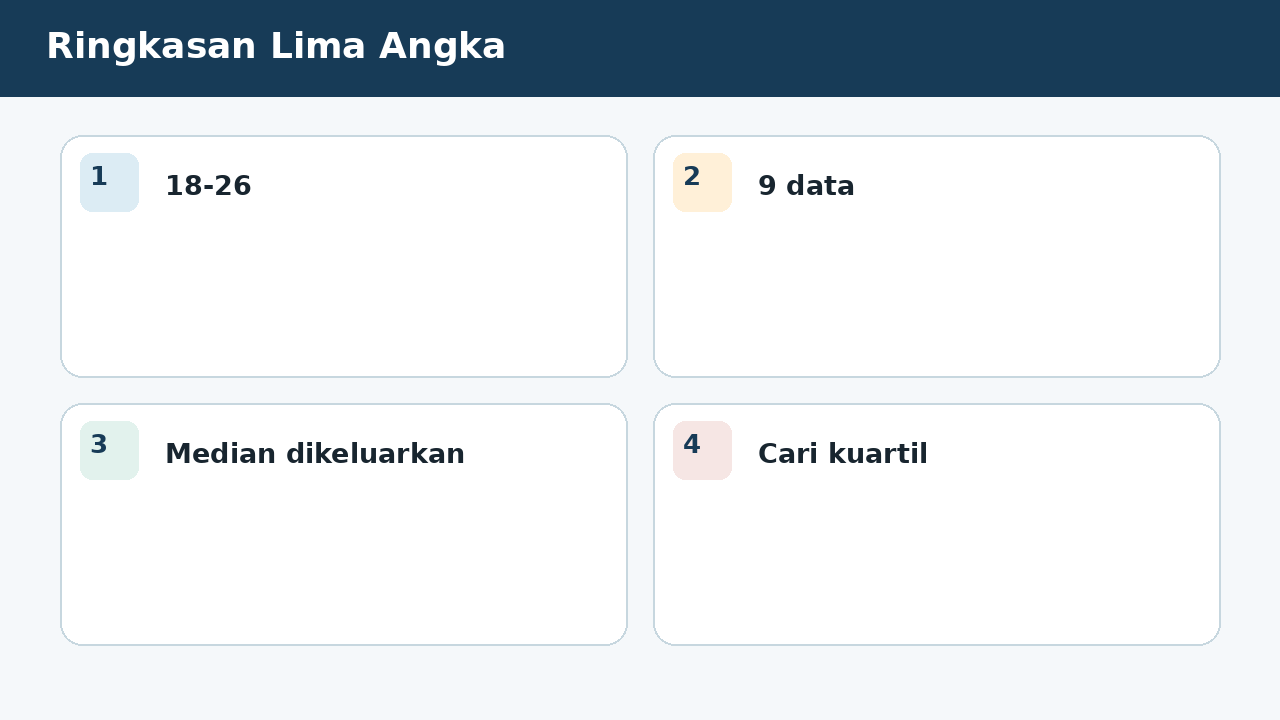 Visual soal 8: Ringkasan Lima Angka