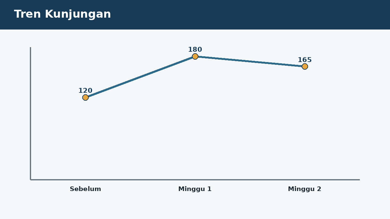Visual soal 1: Tren Kunjungan