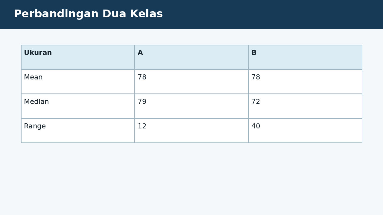 Visual soal 2: Perbandingan Dua Kelas
