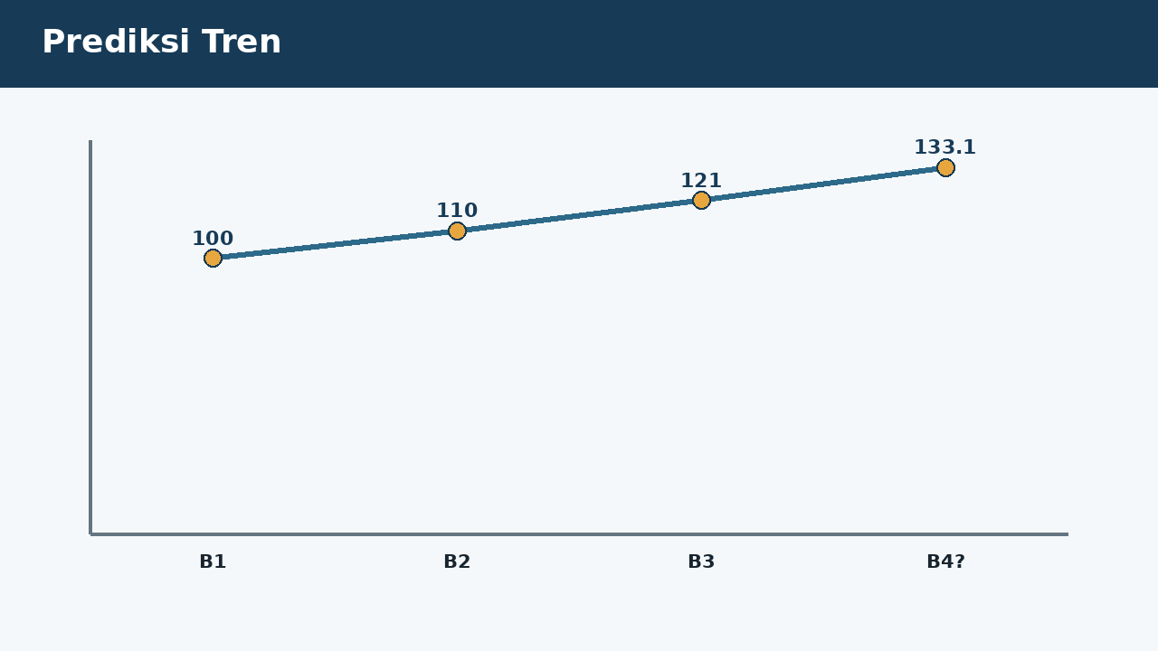 Visual soal 4: Prediksi Tren