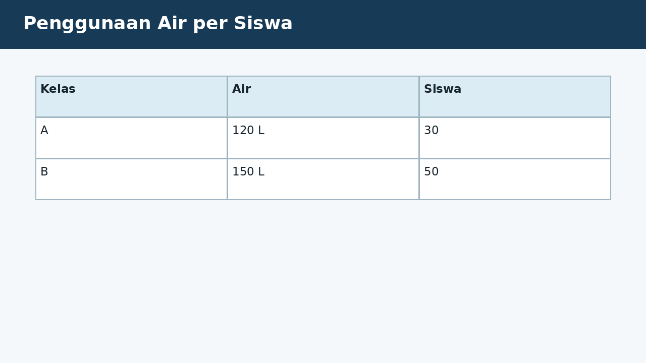 Visual soal 5: Penggunaan Air per Siswa