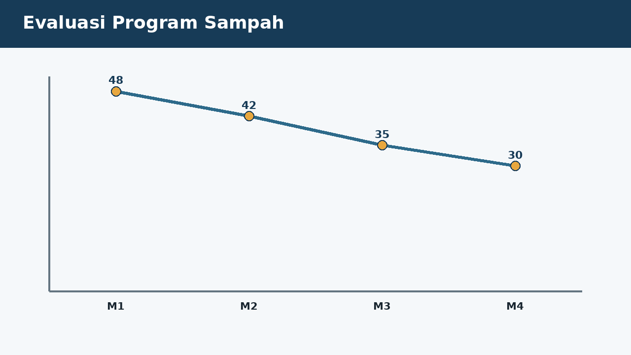 Visual soal 8: Evaluasi Program Sampah
