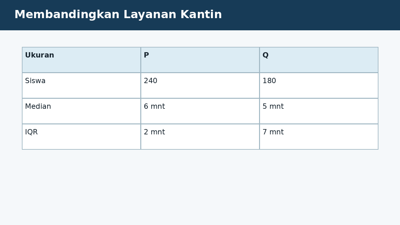 Visual soal 9: Membandingkan Layanan Kantin