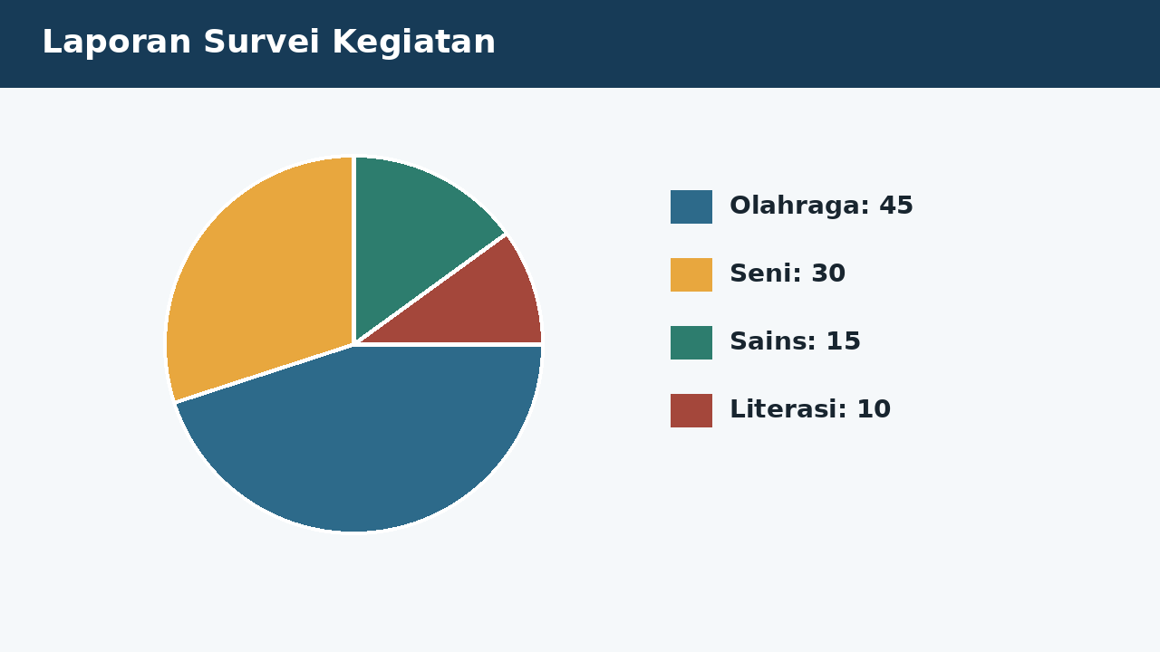 Visual soal 10: Laporan Survei Kegiatan