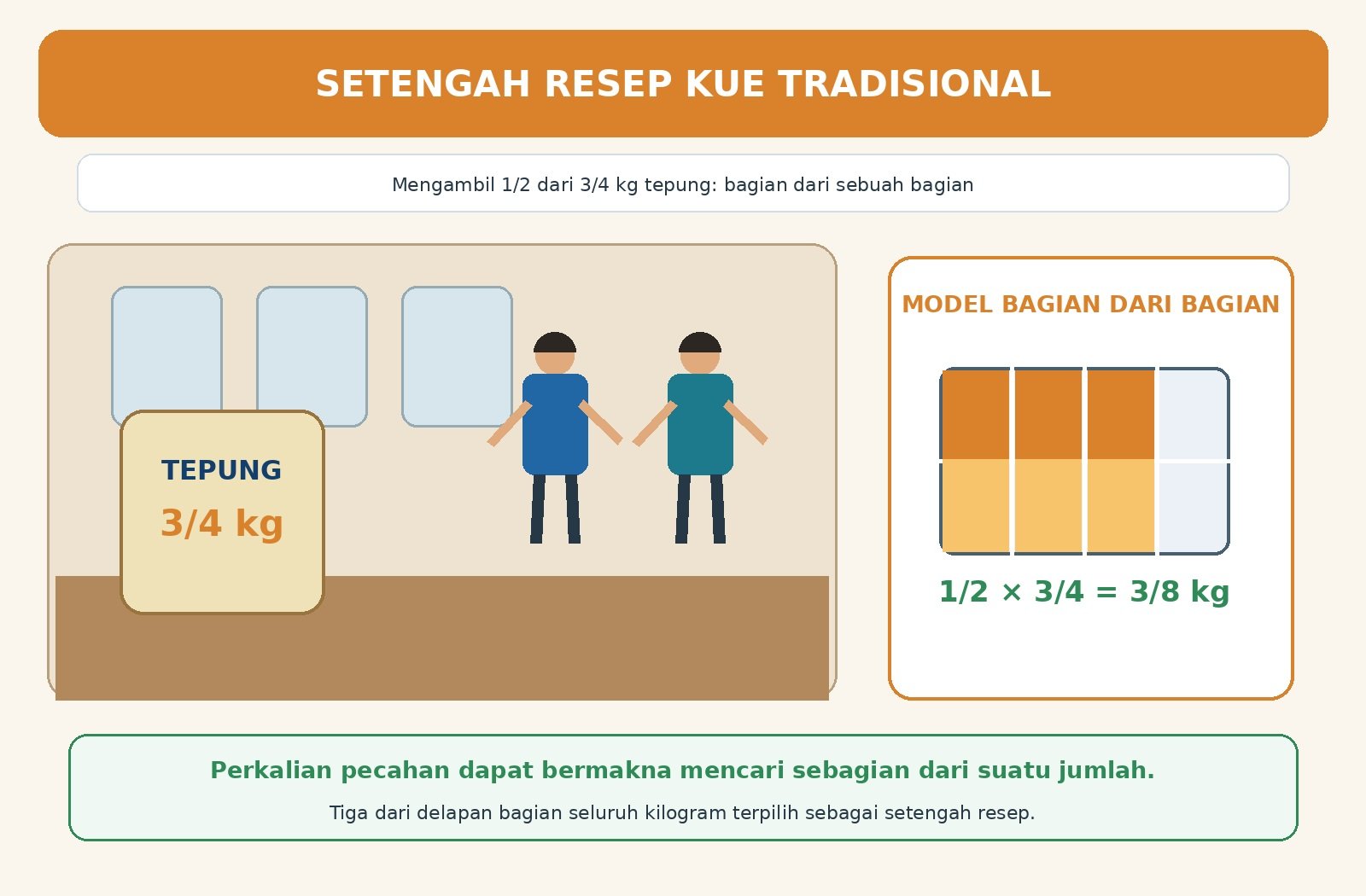 Gambar kontekstual 1: Perkalian dan Pembagian Bilangan Rasional