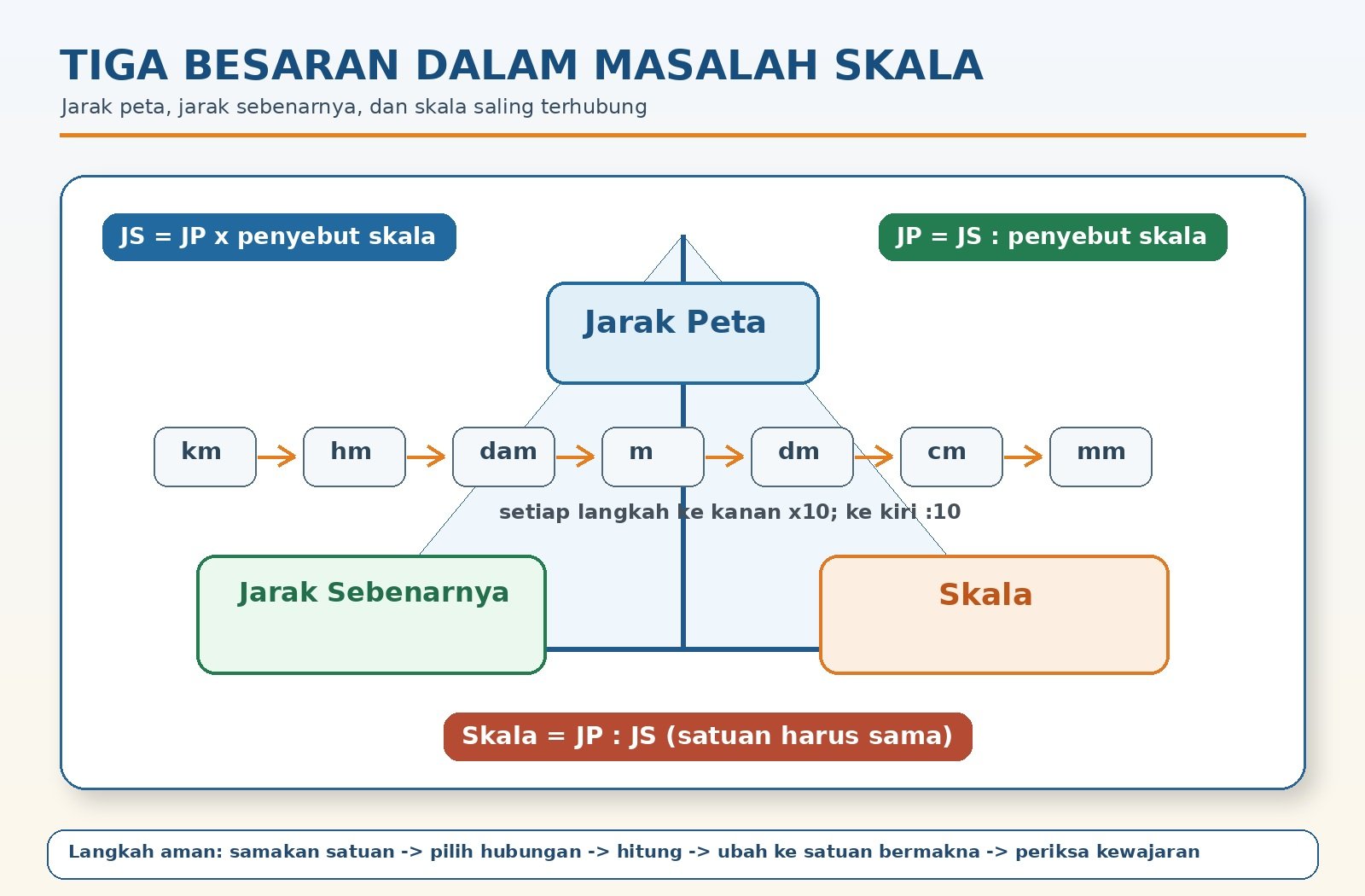Gambar kontekstual 5: Skala sebagai Aplikasi Perbandingan Senilai