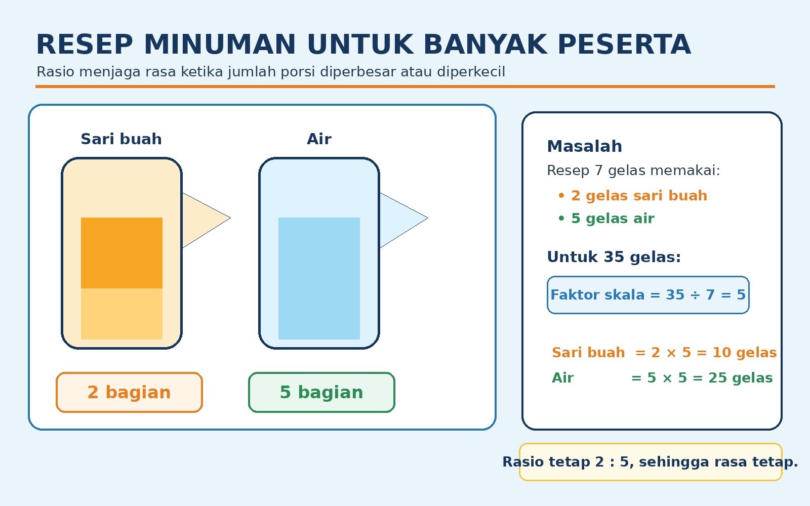 Gambar kontekstual 1: Penerapan Rasio dalam Masalah Kontekstual